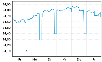 Chart NRW.BANK MTN-IHS Ausg. 058 v.16(26) - 1 semaine