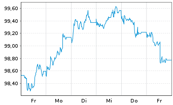 Chart NRW.BANK MTN-IHS Ausg. 0AT v.23(33) - 1 Week