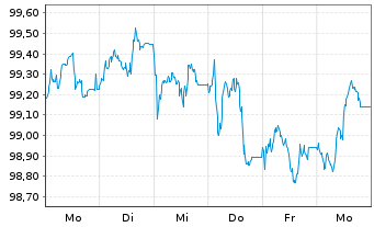 Chart NRW.BANK MTN-IHS Ausg. 0AT v.23(33) - 1 Woche