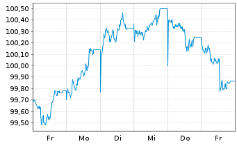 Chart NRW.BANK MTN-IHS Ausg. 0AU v.23(30) - 1 semaine