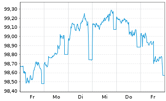 Chart NRW.BANK Inh.-Schv.A.1W3 v.23(29) - 1 Week