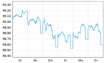 Chart NRW.BANK Inh.-Schv.A.1W3 v.23(29) - 1 Woche