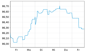 Chart NRW.BANK MTN-IHS Ausg. 2MC v.20(29) - 1 semaine