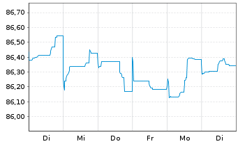 Chart NRW.BANK MTN-IHS Ausg. 2MC v.20(29) - 1 Woche