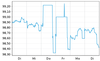 Chart NRW.BANK MTN-IHS Ausg. 2TA v.24(28) - 1 Woche