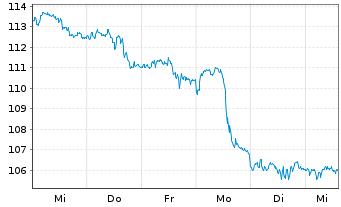 Chart BNP PAR. ARB. ISSUANCE BV Brent Crude - 1 semaine