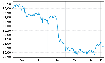 Chart BNP PAR. ARB. ISSUANCE BV WTI Crude - 1 Week