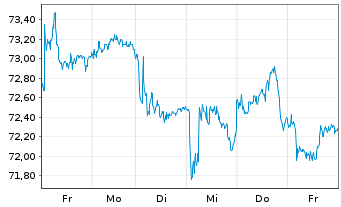 Chart Jyske Bank A/S - 1 Woche