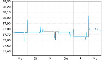 Chart Nykredit Realkredit A/S EO-FLR Notes 2020(26/Und.) - 1 Woche