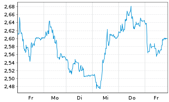 Chart SOLTEC POWER HOLDINGS, S.A. - 1 semaine