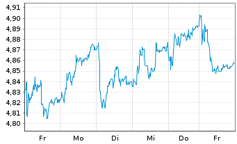 Chart Atresmedia Corp.d.Medio.d.Com. - 1 semaine