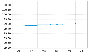 Chart Caixabank S.A. EO-Non-Preferred Bonos 19(24) - 1 Woche