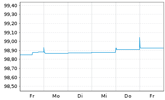 Chart Kutxabank S.A. EO-Non-Preferred Bonos 19(24) - 1 Woche