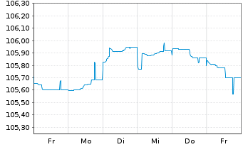 Chart Unicaja Banco S.A. EO-FLR Non-Pref. MTN 23(27/28) - 1 Week
