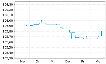 Chart Unicaja Banco S.A. EO-FLR Non-Pref. MTN 23(27/28) - 1 Woche