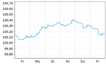 Chart Deutsche Bank S.A.E. EO-Cédulas Hipotec. 2023(26) - 1 Week