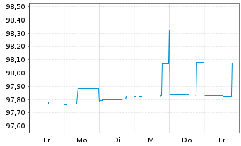 Chart Banco Santander S.A. EO-Cédulas Hipotec. 2015(25) - 1 semaine