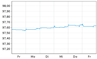 Chart Caixabank S.A. EO-Cédulas Hipotec. 2015(25) - 1 Week