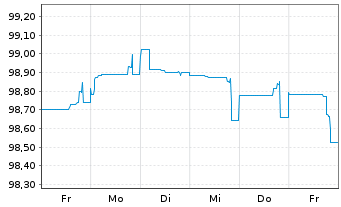 Chart Caixabank S.A. EO-FLR Notes 2020(27/Und.) - 1 semaine