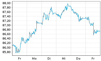 Chart Europ.Fin.Stab.Facility (EFSF) EO-MTN. 2014(44) - 1 Week