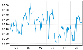 Chart Europ.Fin.Stab.Facility (EFSF) EO-MTN. 2014(44) - 1 Woche