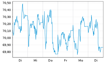 Chart Europ.Fin.Stab.Facility (EFSF) EO-Med-TN 2015(45) - 1 Woche
