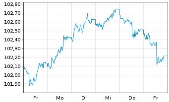 Chart Europ.Fin.Stab.Facility (EFSF) EO-MTN. 2023(29) - 1 semaine