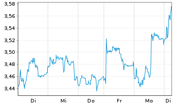Chart Nokia Corp. - 1 Woche