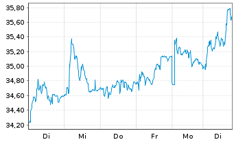 Chart UPM Kymmene Corp. - 1 Week