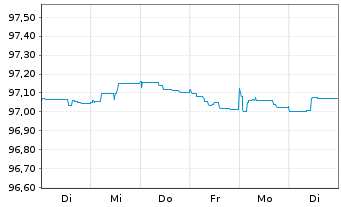 Chart Finnland, Republik EO-Bonds 2015(25) - 1 Woche
