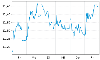 Chart Nordea Bank Abp - 1 Week