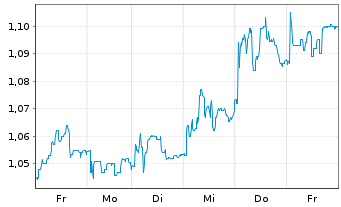 Chart WithSecure Corp. - 1 semaine
