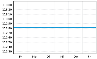 Chart Frankreich EO-Infl.Index-Lkd OAT 1999(29) - 1 Week