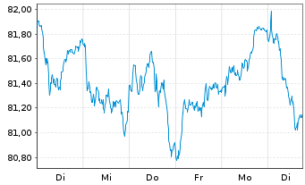 Chart Lyxor CAC 40 (DR) UCITS ETF - 1 Woche