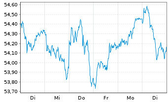 Chart Lyxor ETF EURO STOXX 50 - 1 Woche
