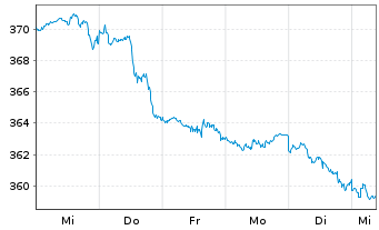 Chart Lyxor ETF Dow Jones IA - 1 Woche