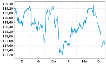 Chart Lyxor MSCI Europe(DR)UCITS ETF - 1 Woche