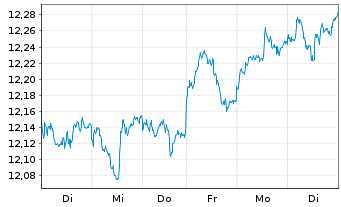 Chart LYXOR ETF MSCI Emerging Mkts - 1 semaine