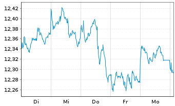 Chart LYXOR ETF MSCI Emerging Mkts - 1 Woche