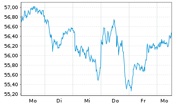 Chart LYXOR ETF EURO ST.50 Daily Lev - 1 Woche