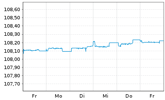 Chart Lyxor ETF Euro Cash FCP Actions au Porteur o.N. - 1 semaine