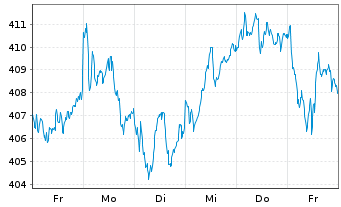 Chart Amundi ETF MSCI France - 1 semaine