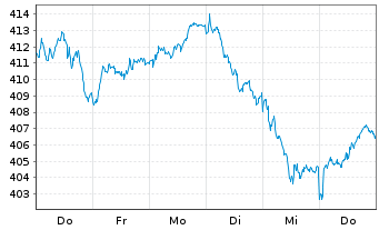 Chart Amundi ETF MSCI France - 1 Woche