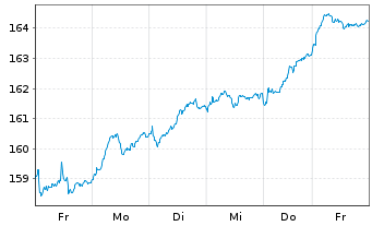 Chart Amundi ETF MSCI EMU High Div. - 1 Woche