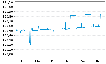 Chart Amundi ETF Go.0-6M.EU.IG DR - 1 semaine