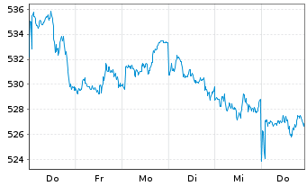 Chart Amundi ETF MSCI World Ex EMU - 1 semaine
