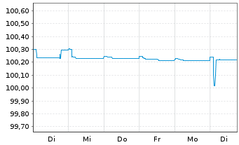 Chart Orano S.A. EO-Medium-Term Bonds 2009(24) - 1 Week