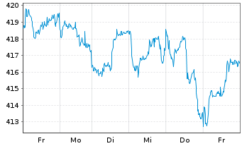 Chart Amu.Gl.Hydr.ESG Scr.UCITS ETF - 1 semaine