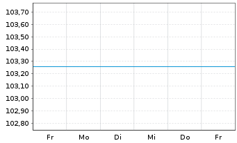 Chart Frankreich EO-Infl.Index-Lkd OAT 2011(27) - 1 Week