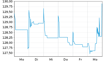 Chart Engie S.A. EO-Med.-Term Notes 2011(2111) - 1 Woche